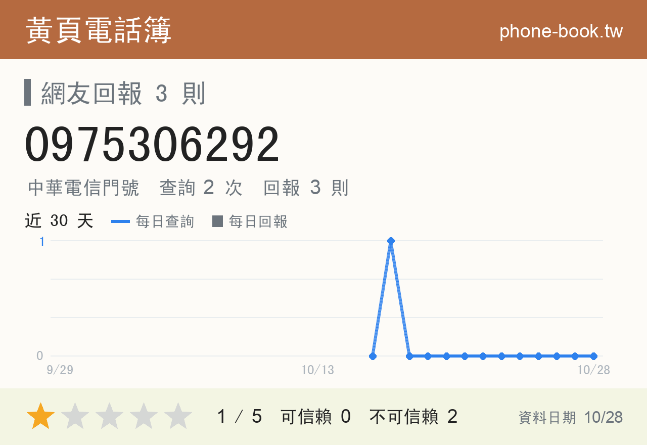 0975306292 評分卡：查詢 2 次、網友回報 3 則