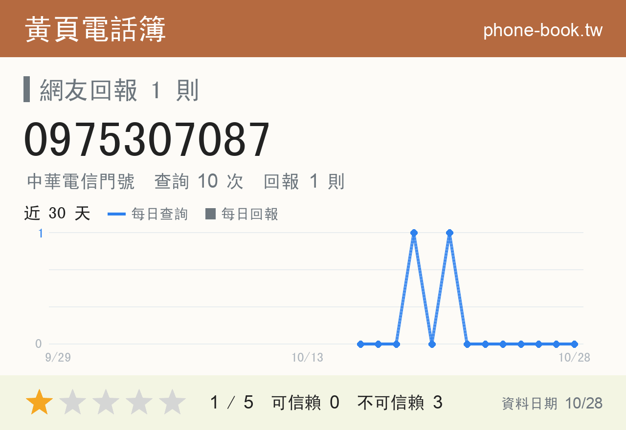 0975307087 評分卡：查詢 10 次、網友回報 1 則
