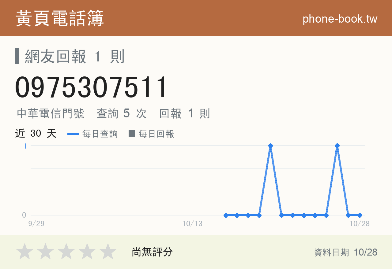 0975307511 評分卡：查詢 5 次、網友回報 1 則