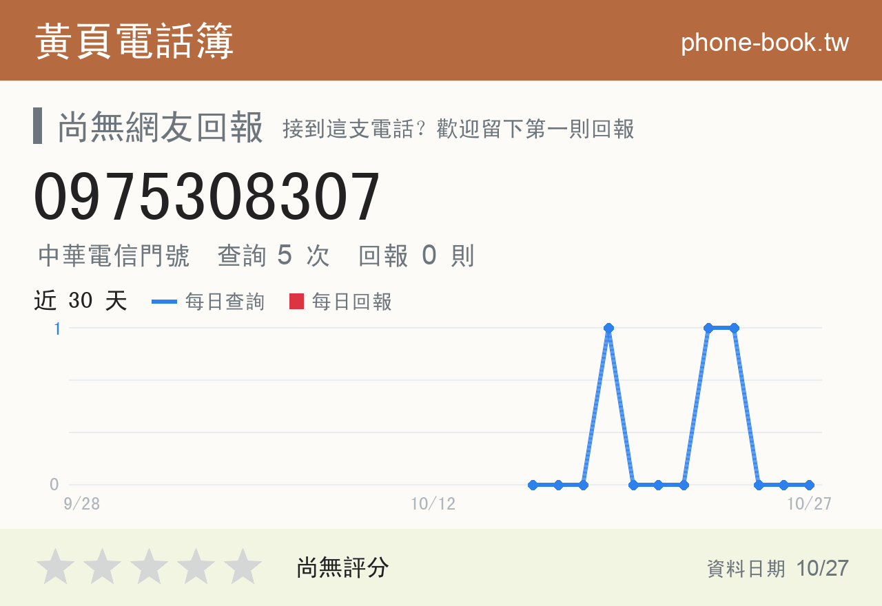 0975308307 評分卡：查詢 5 次、網友回報 0 則
