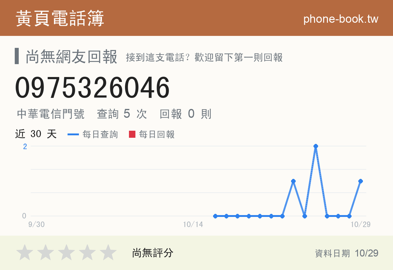 0975326046 評分卡：查詢 5 次、網友回報 0 則