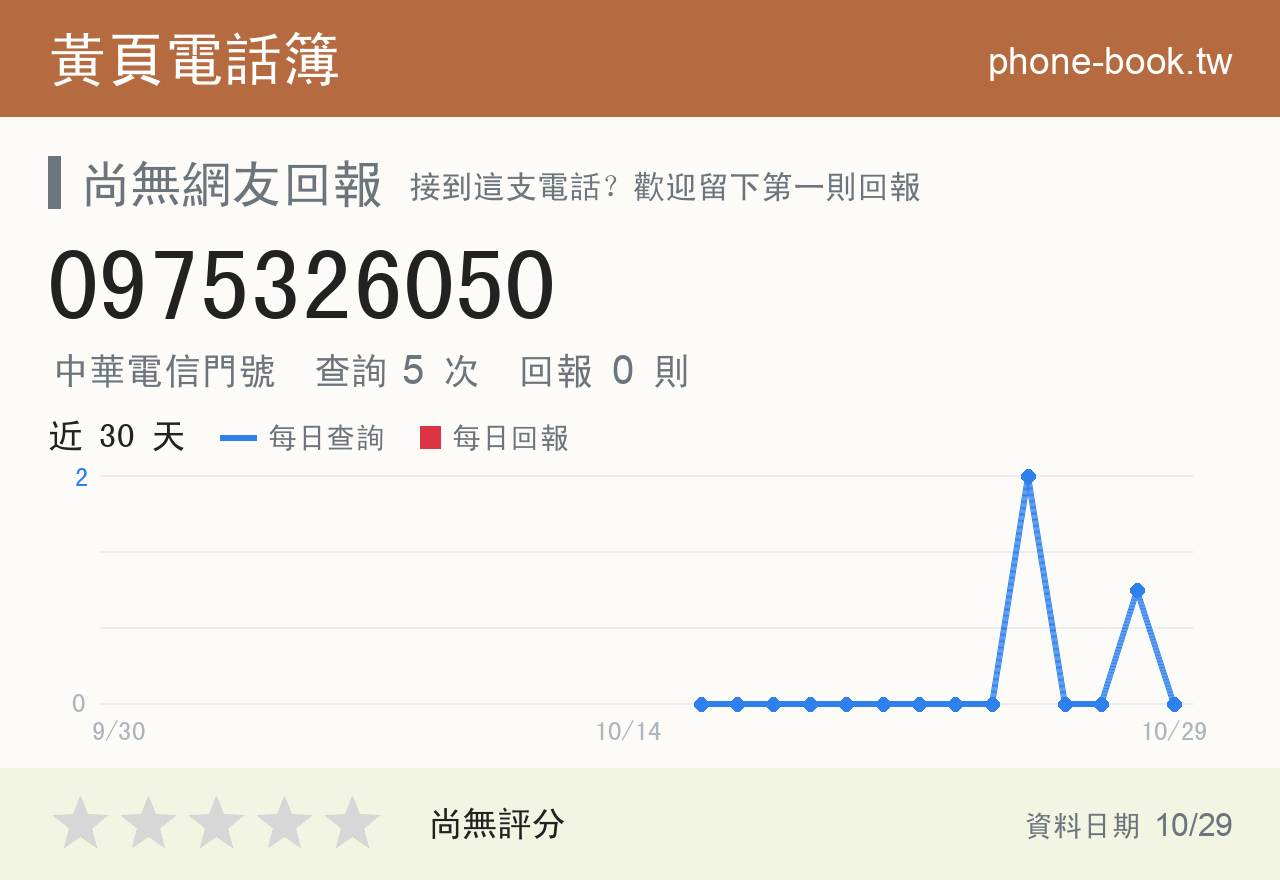 0975326050 評分卡：查詢 5 次、網友回報 0 則