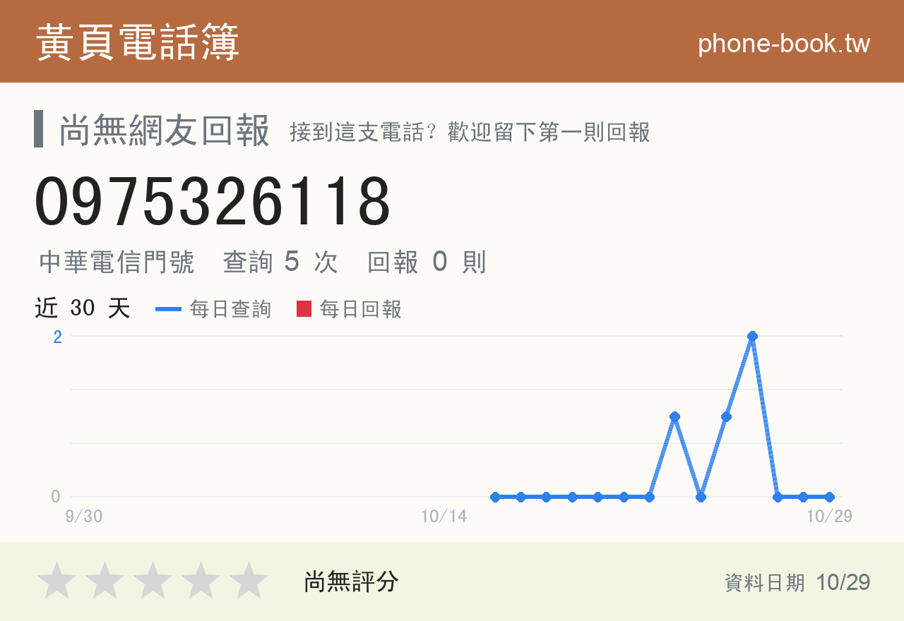 0975326118 評分卡：查詢 5 次、網友回報 0 則