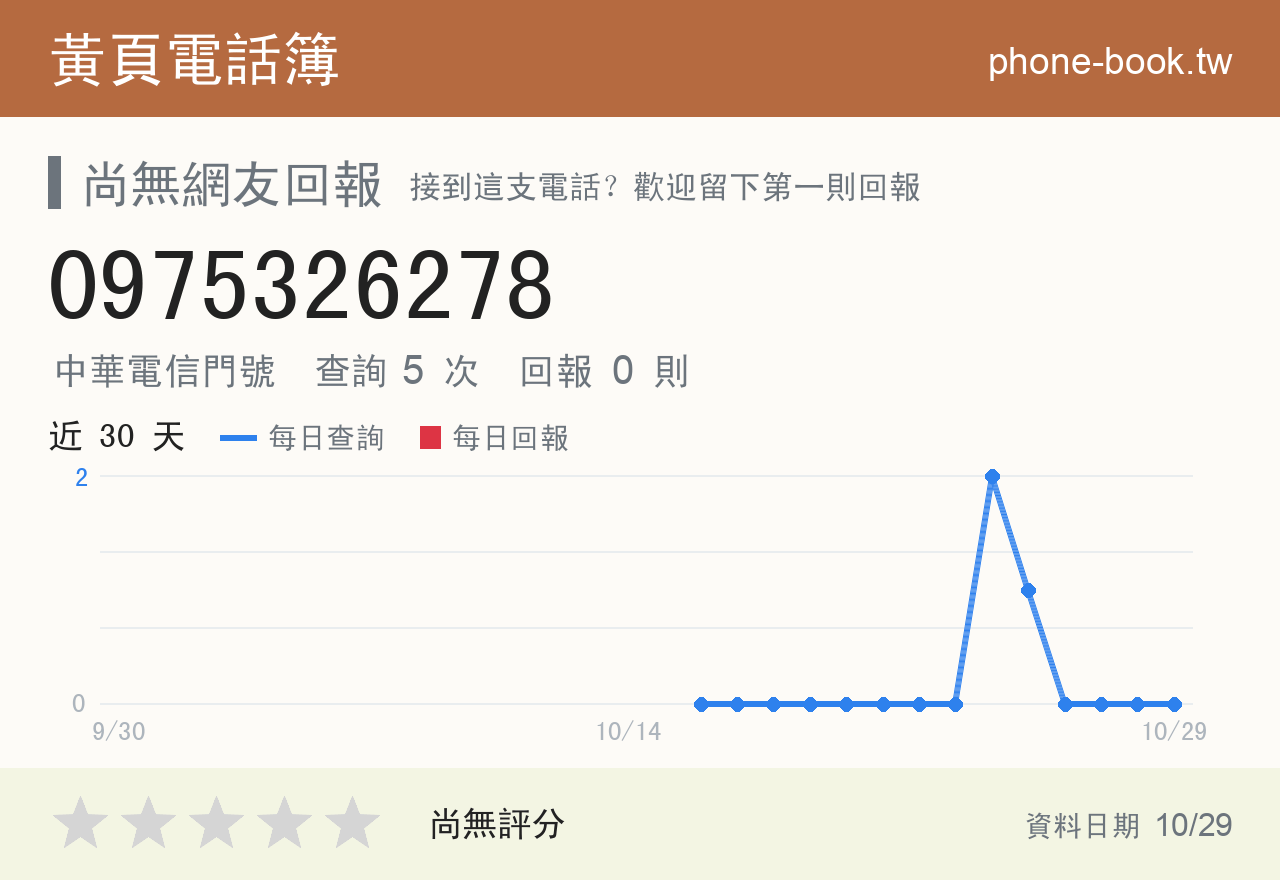 0975326278 評分卡：查詢 5 次、網友回報 0 則