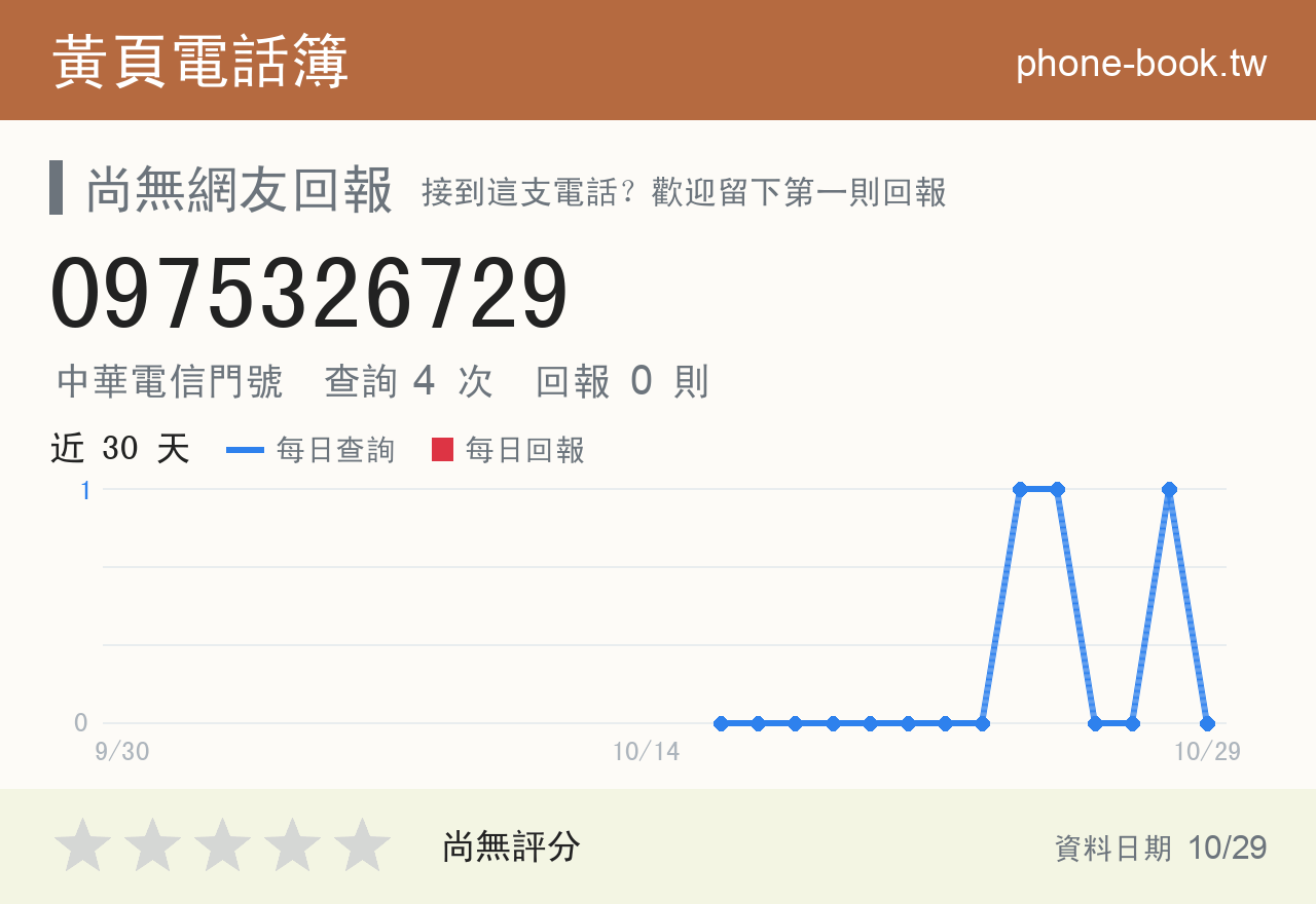 0975326729 評分卡：查詢 4 次、網友回報 0 則
