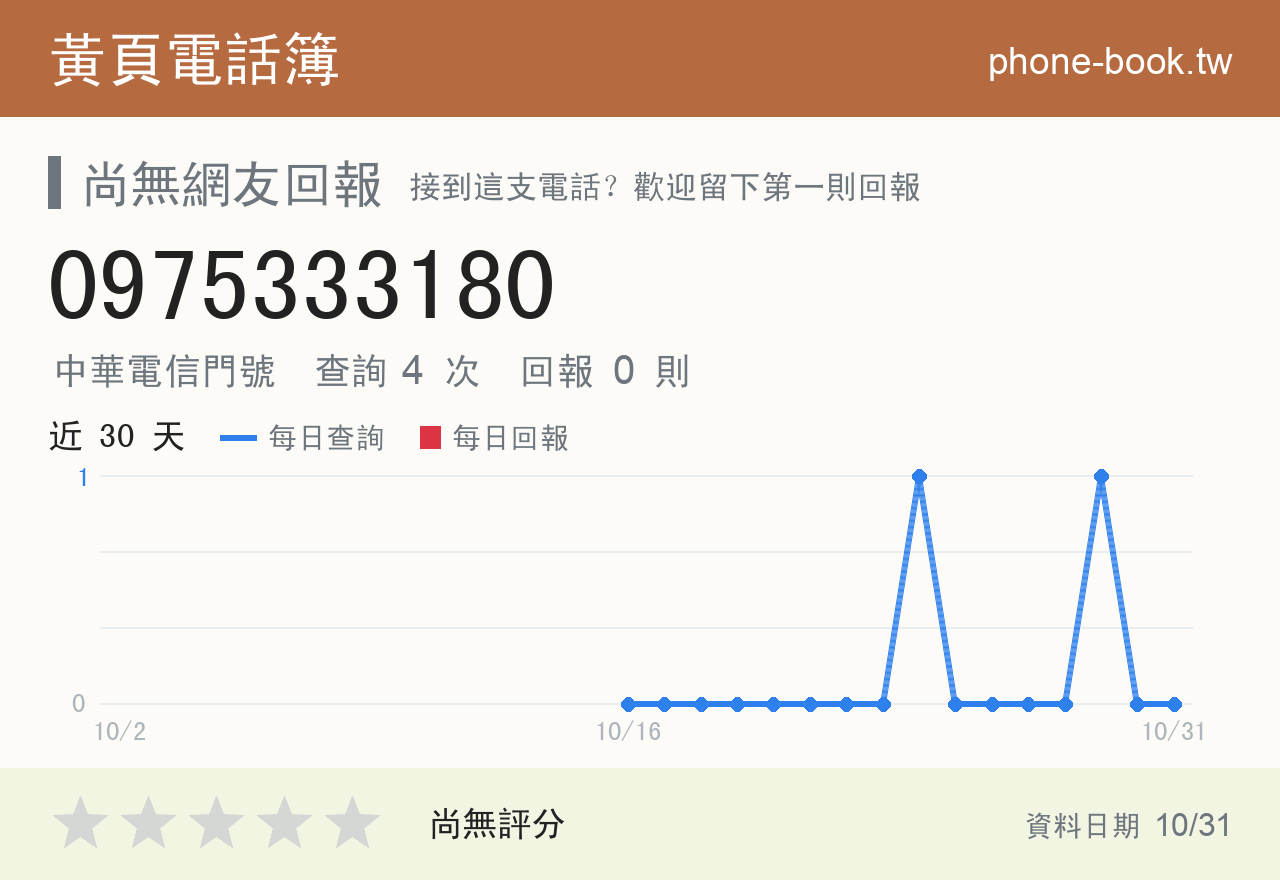 0975333180 評分卡：查詢 4 次、網友回報 0 則