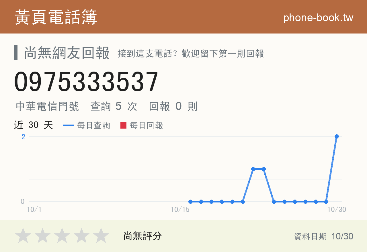 0975333537 評分卡：查詢 5 次、網友回報 0 則