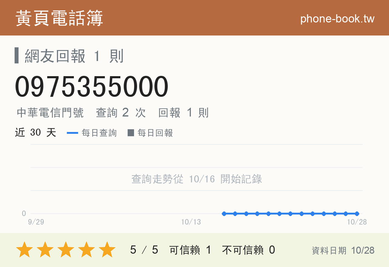0975355000 評分卡：查詢 2 次、網友回報 1 則