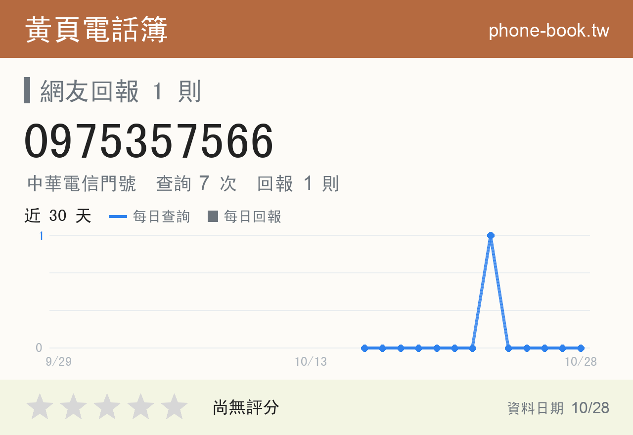 0975357566 評分卡：查詢 7 次、網友回報 1 則