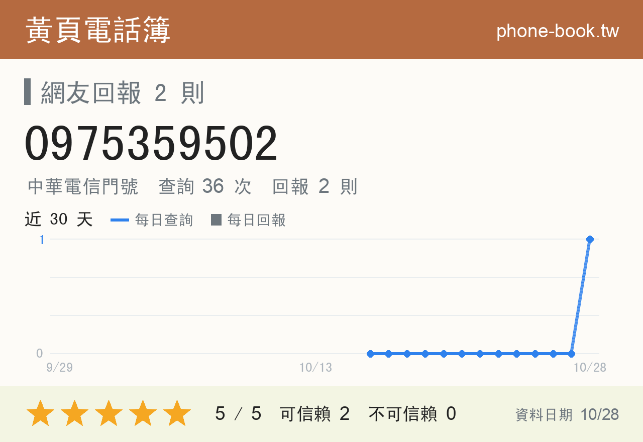 0975359502 評分卡：查詢 36 次、網友回報 2 則