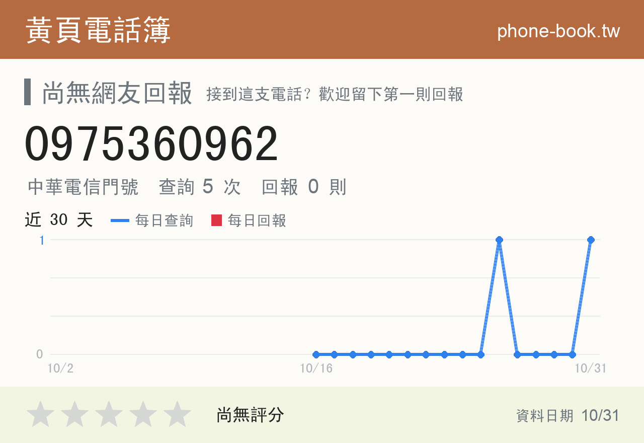 0975360962 評分卡：查詢 5 次、網友回報 0 則