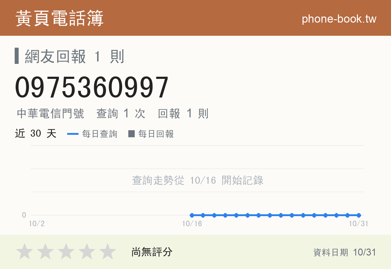 0975360997 評分卡：查詢 1 次、網友回報 1 則