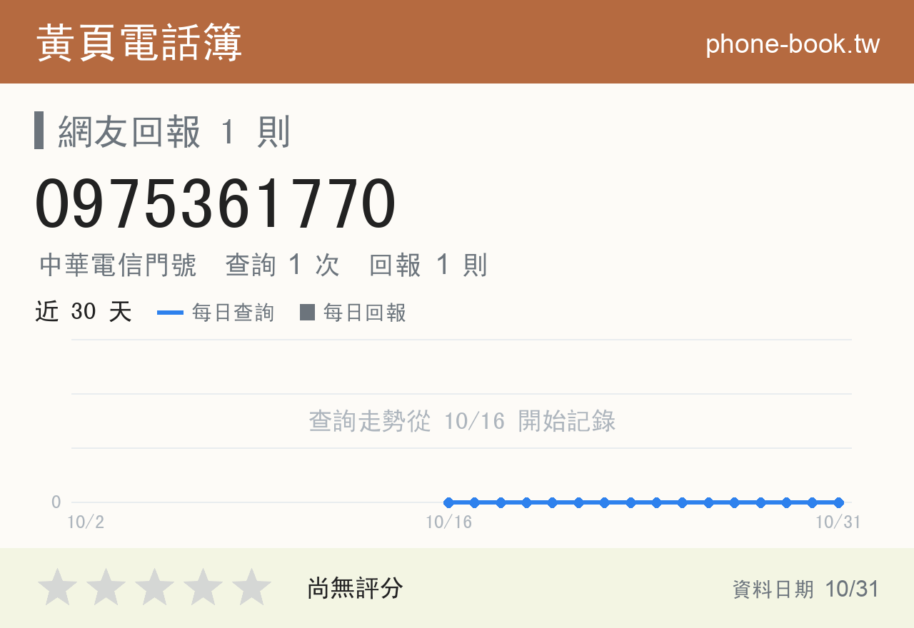 0975361770 評分卡：查詢 1 次、網友回報 1 則