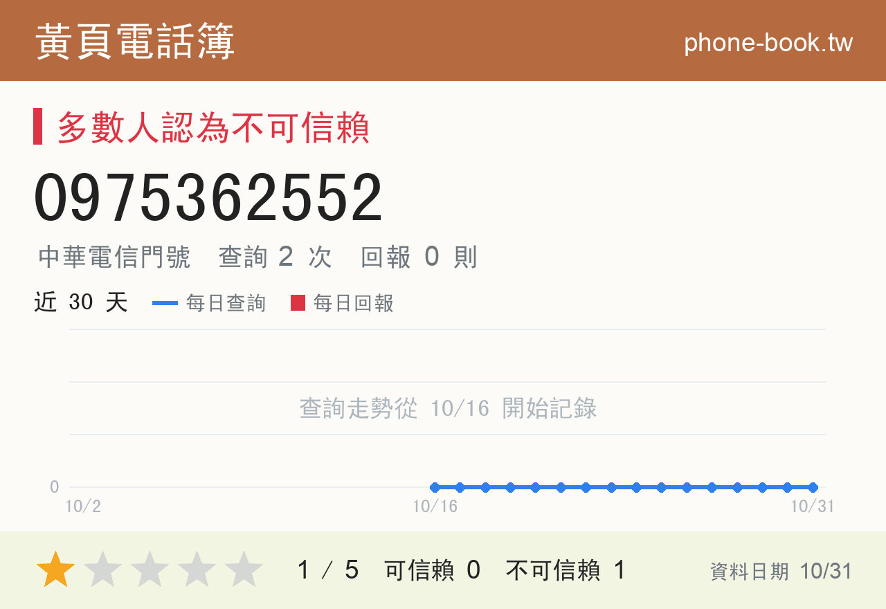 0975362552 評分卡：查詢 2 次、網友回報 0 則