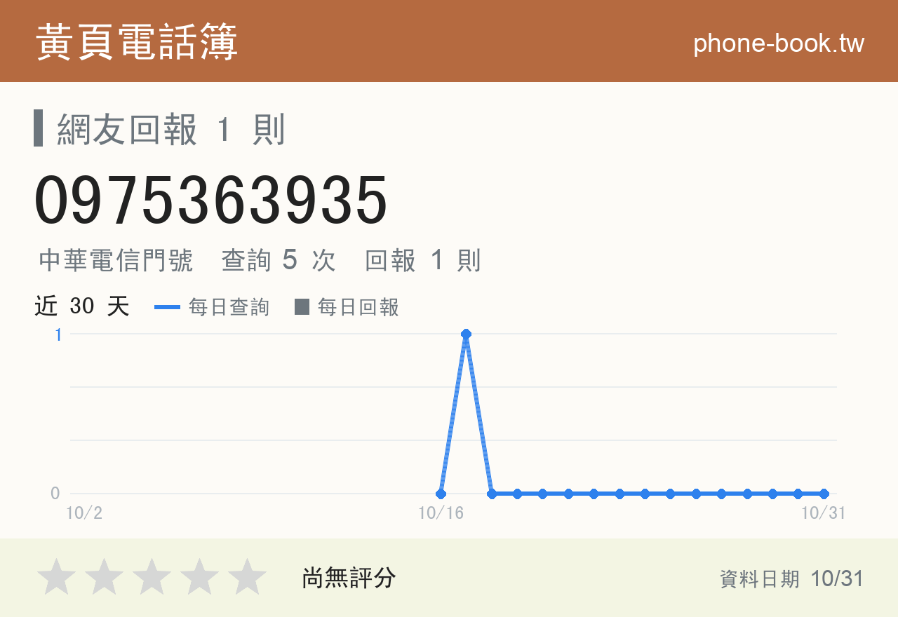 0975363935 評分卡：查詢 5 次、網友回報 1 則