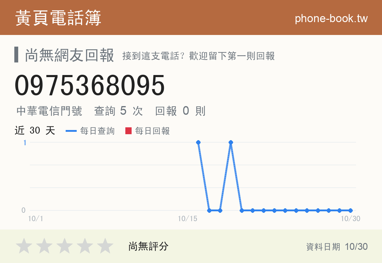 0975368095 評分卡：查詢 5 次、網友回報 0 則