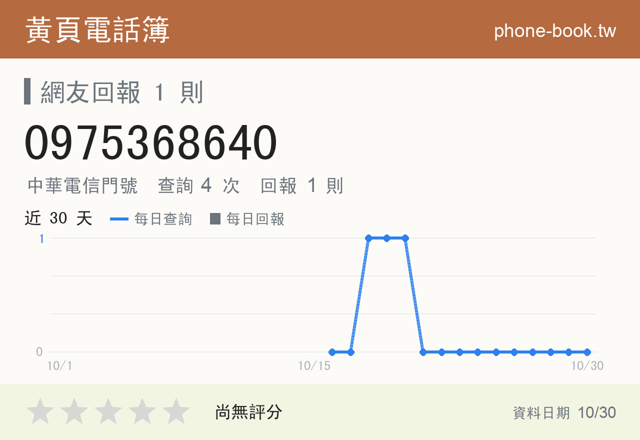 0975368640 評分卡：查詢 4 次、網友回報 1 則