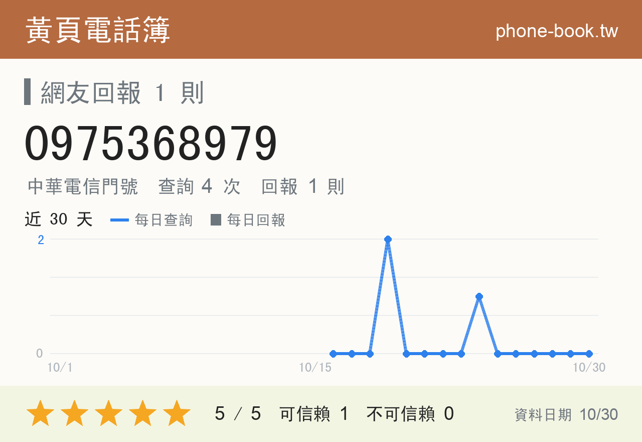 0975368979 評分卡：查詢 4 次、網友回報 1 則