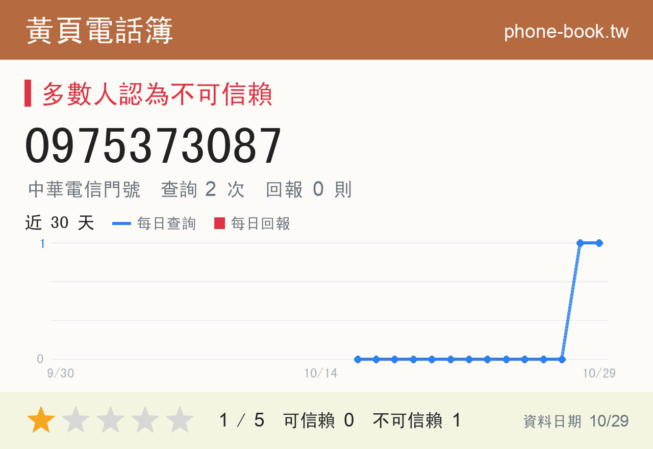 0975373087 評分卡：查詢 2 次、網友回報 0 則