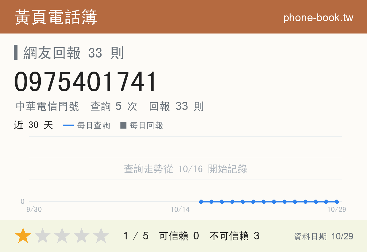 0975401741 評分卡：查詢 5 次、網友回報 33 則