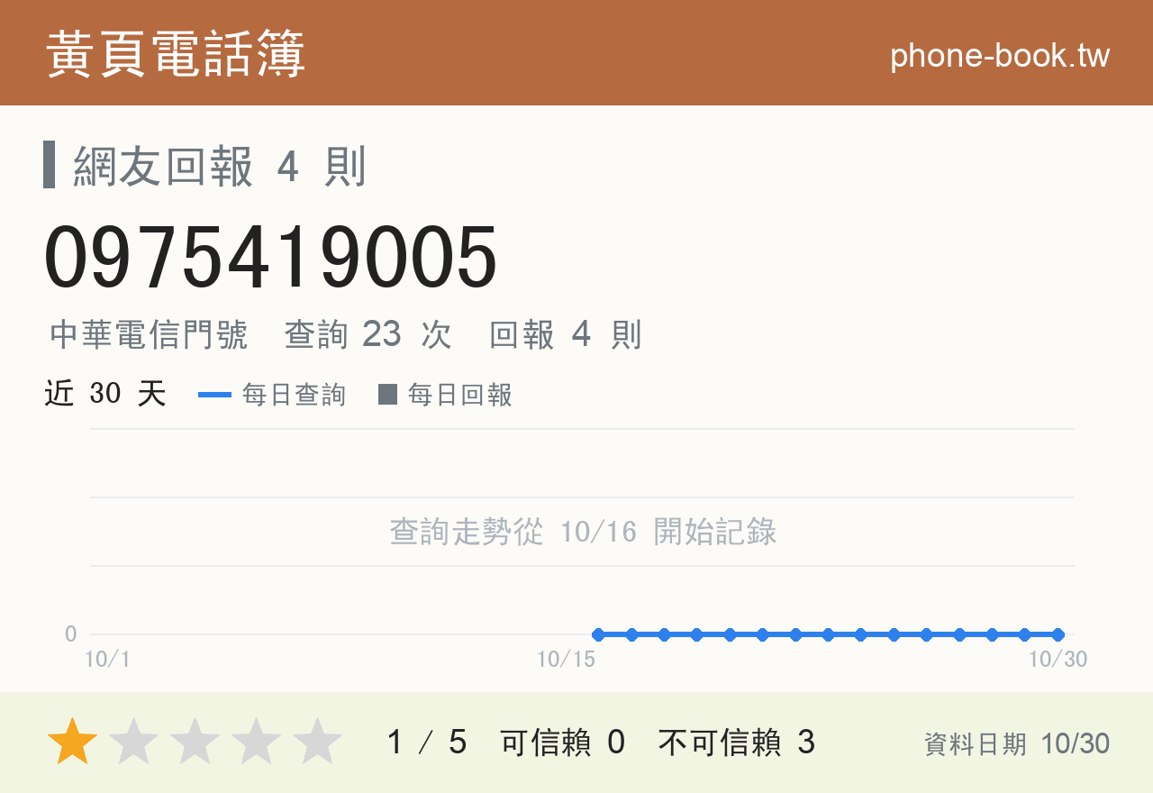 0975419005 評分卡：查詢 23 次、網友回報 4 則