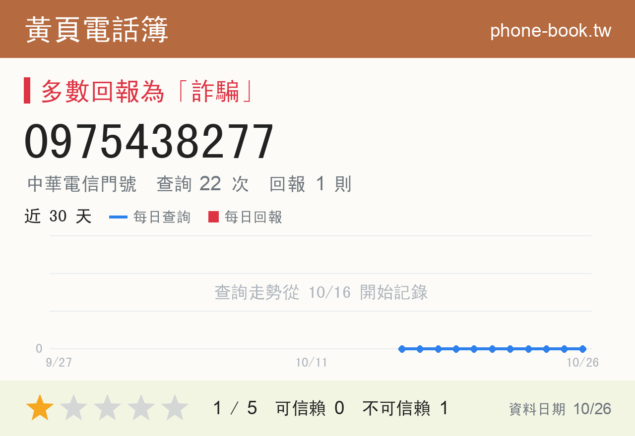 0975438277 評分卡：查詢 22 次、網友回報 1 則