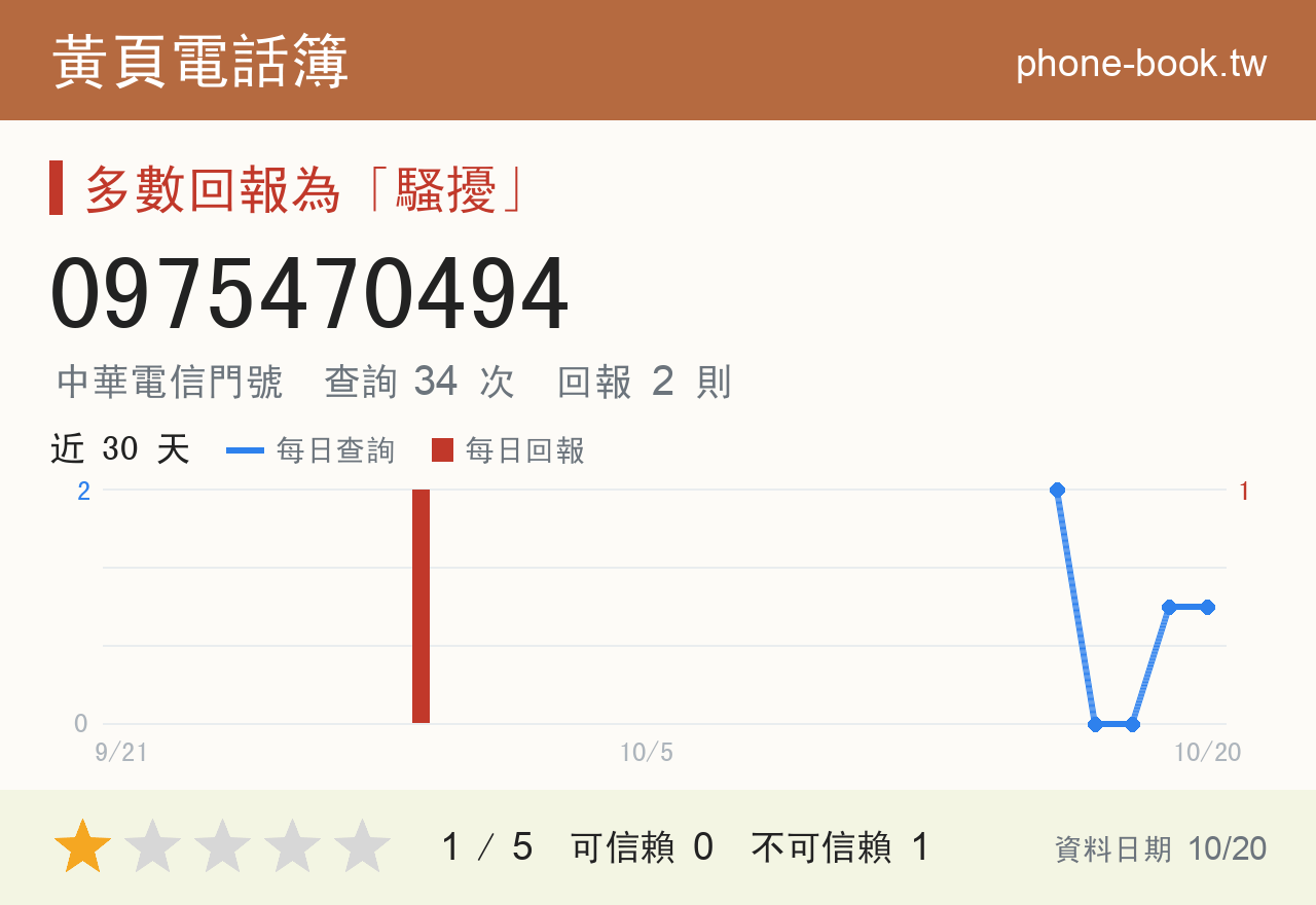 0975470494 評分卡：查詢 36 次、網友回報 2 則