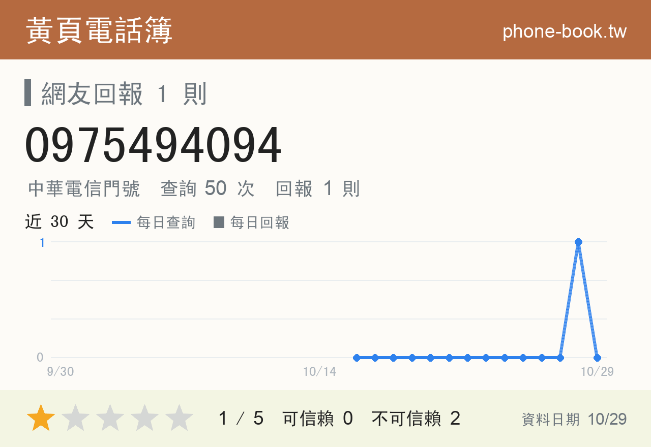 0975494094 評分卡：查詢 50 次、網友回報 1 則