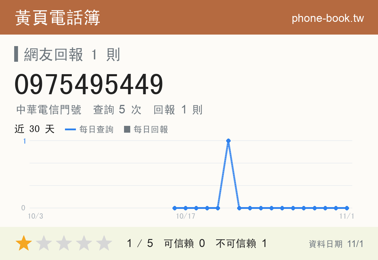 0975495449 評分卡：查詢 5 次、網友回報 1 則