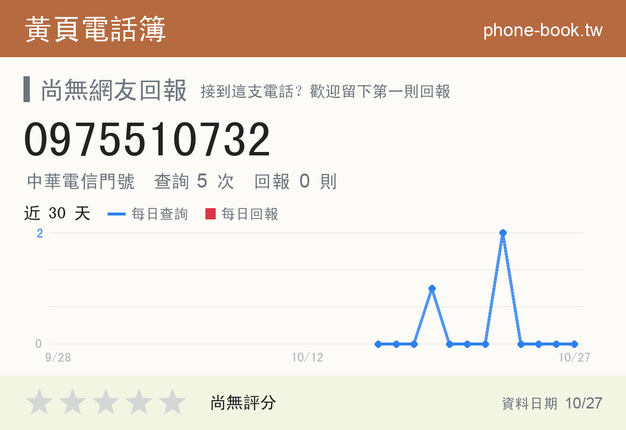 0975510732 評分卡：查詢 5 次、網友回報 0 則