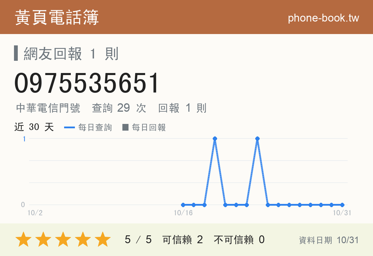 0975535651 評分卡：查詢 29 次、網友回報 1 則
