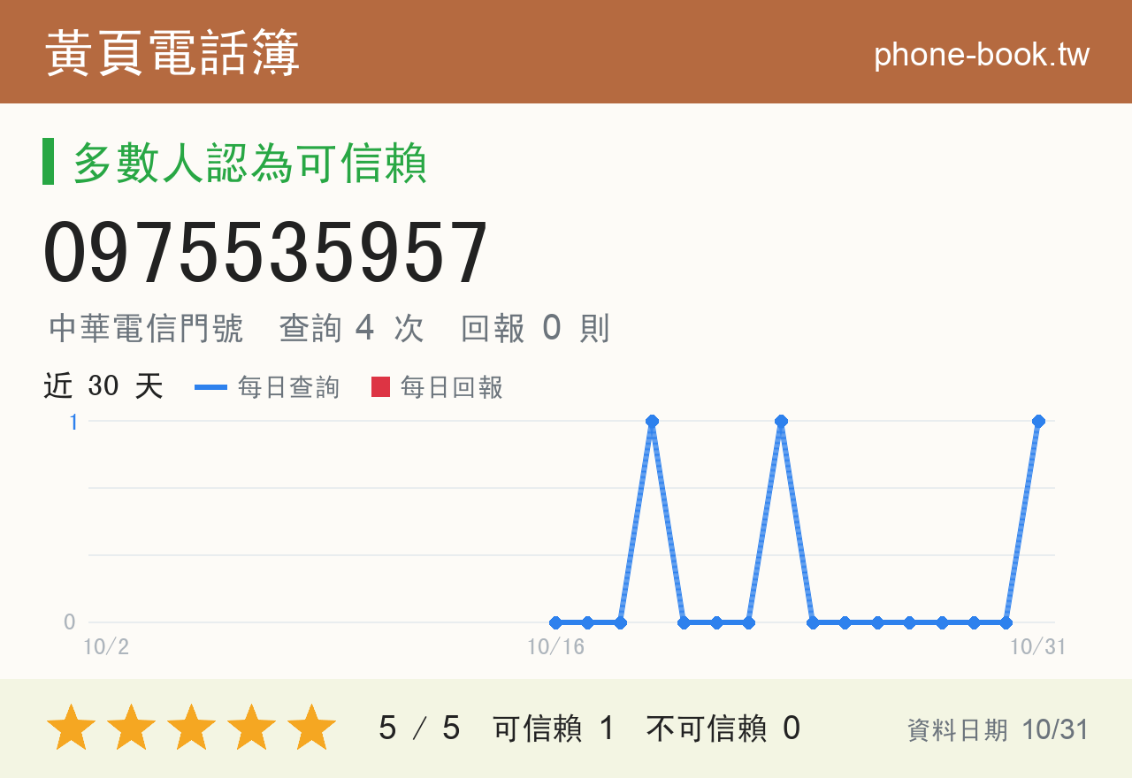 0975535957 評分卡：查詢 4 次、網友回報 0 則