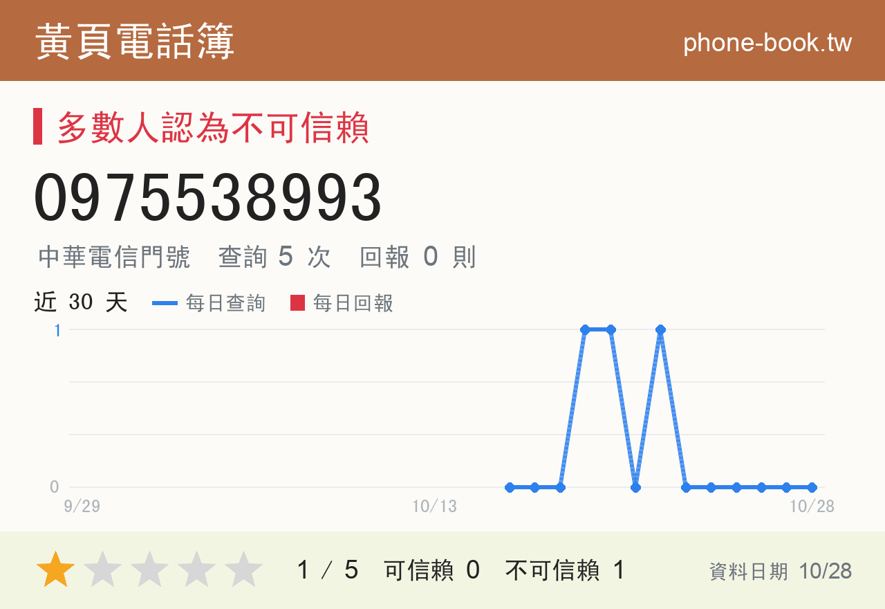 0975538993 評分卡：查詢 5 次、網友回報 0 則