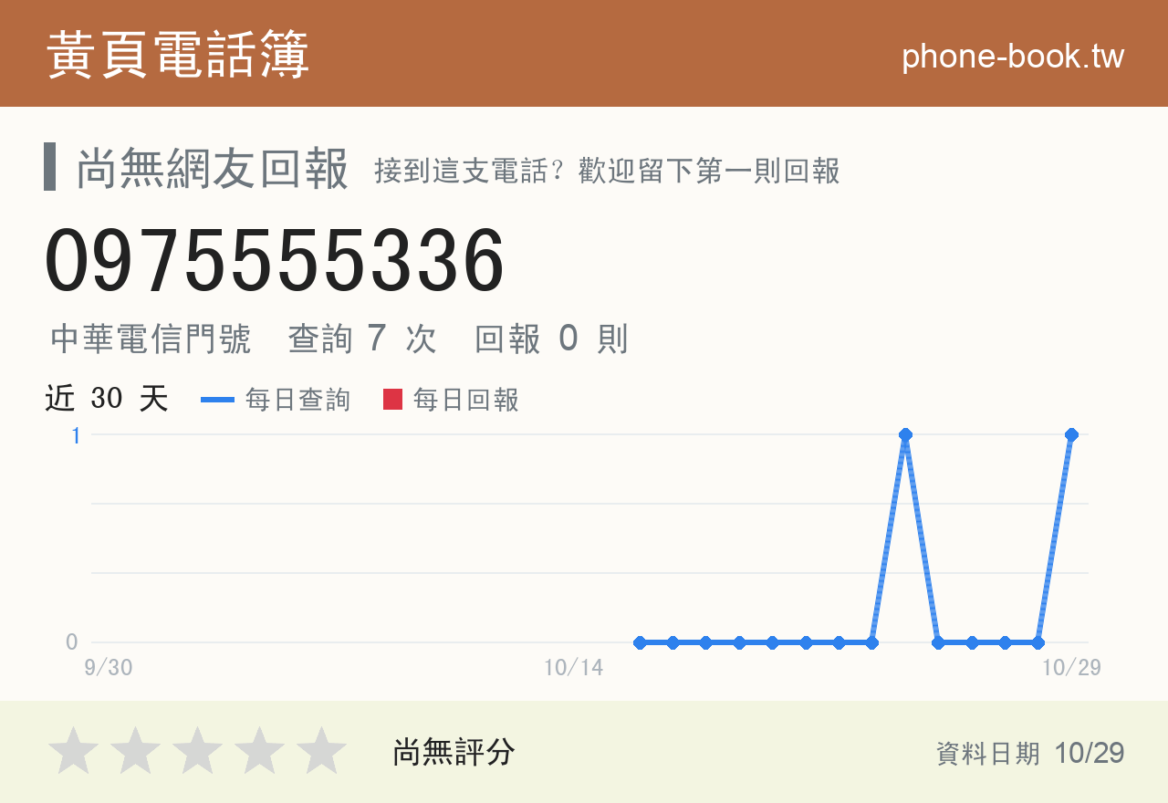 0975555336 評分卡：查詢 7 次、網友回報 0 則