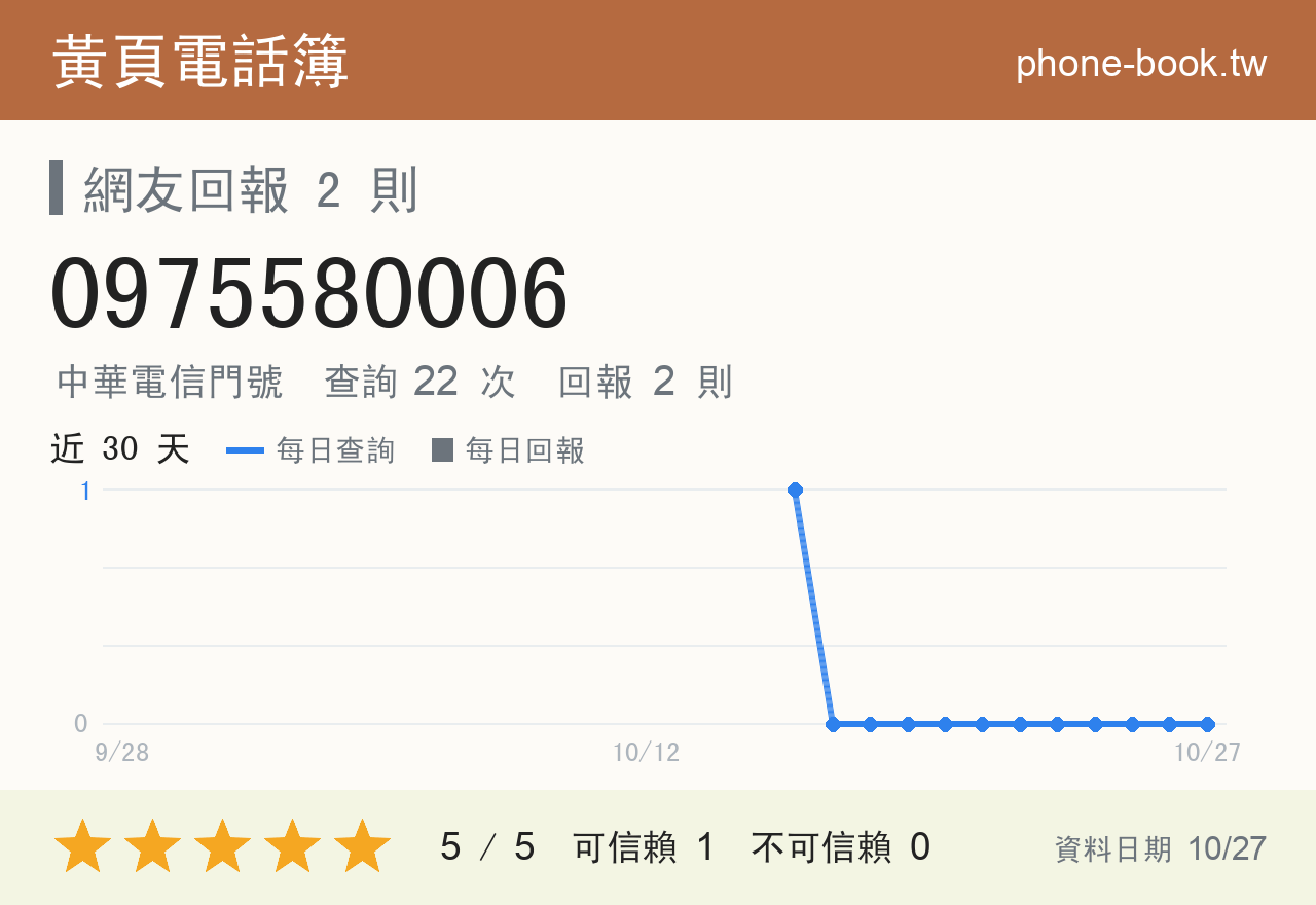 0975580006 評分卡：查詢 22 次、網友回報 2 則