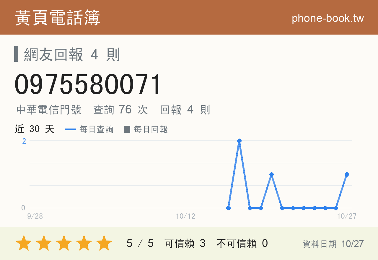 0975580071 評分卡：查詢 76 次、網友回報 4 則