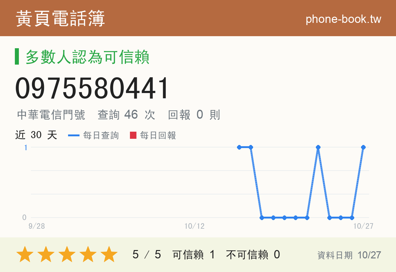 0975580441 評分卡：查詢 46 次、網友回報 0 則