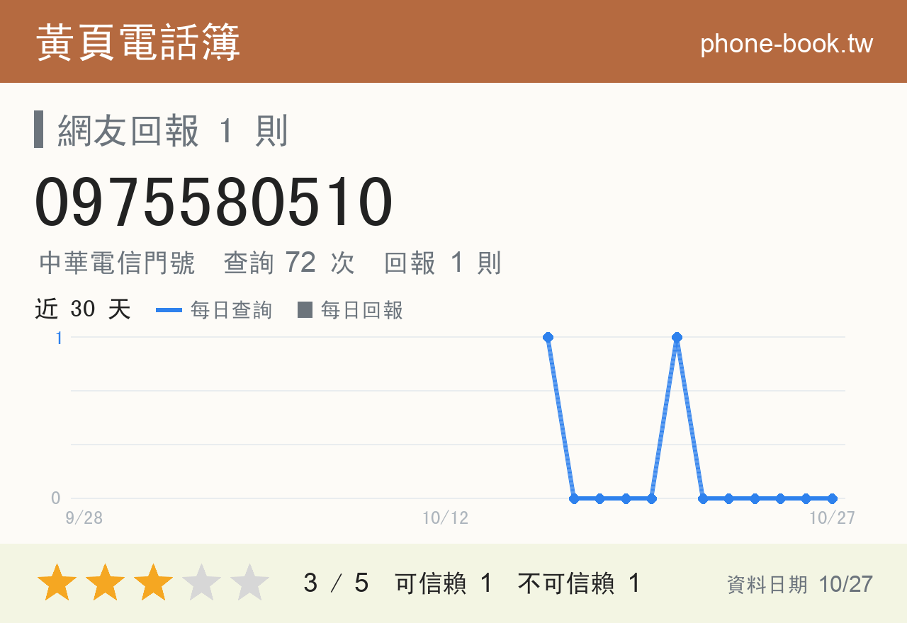 0975580510 評分卡：查詢 72 次、網友回報 1 則