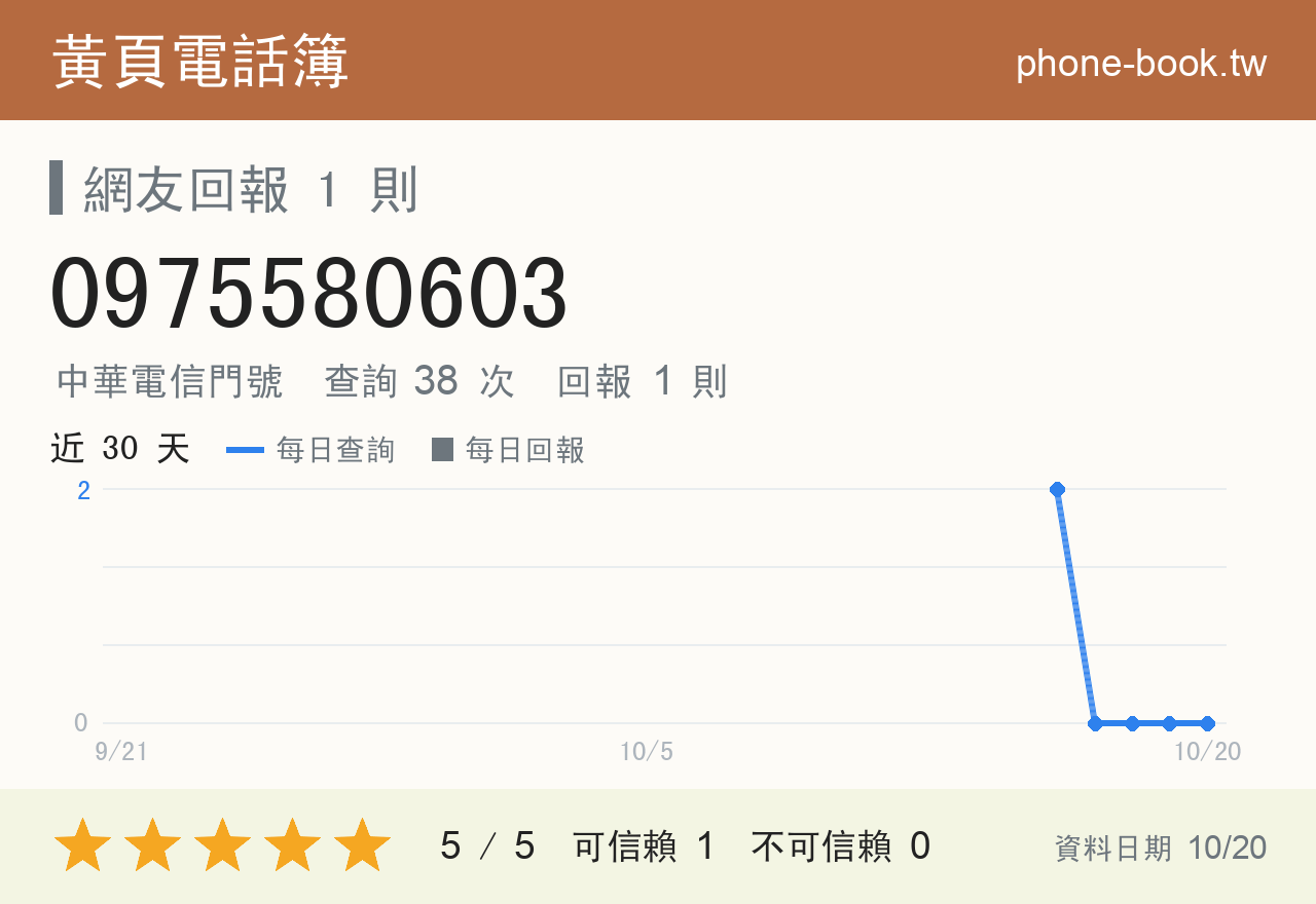 0975580603 評分卡：查詢 38 次、網友回報 1 則