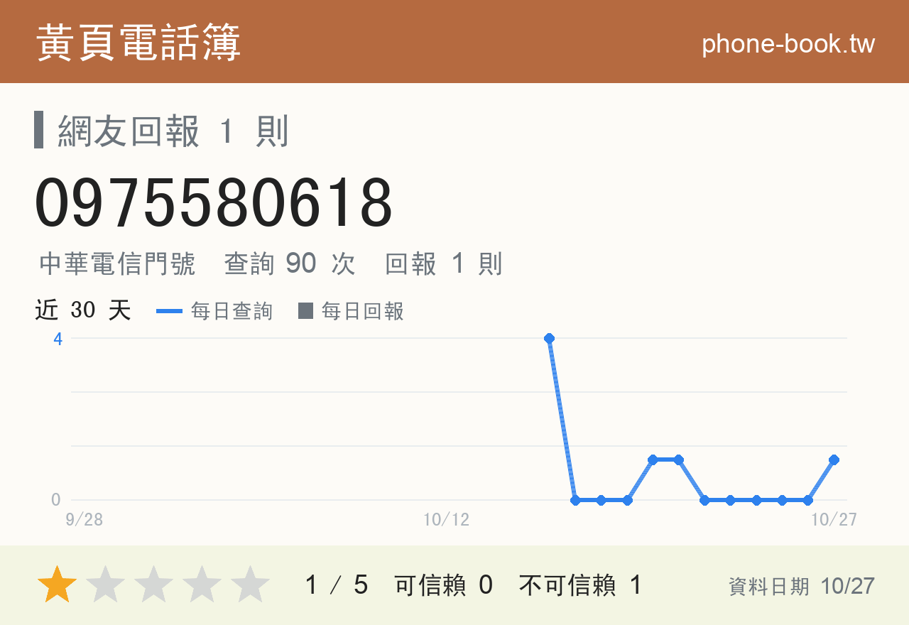 0975580618 評分卡：查詢 90 次、網友回報 1 則