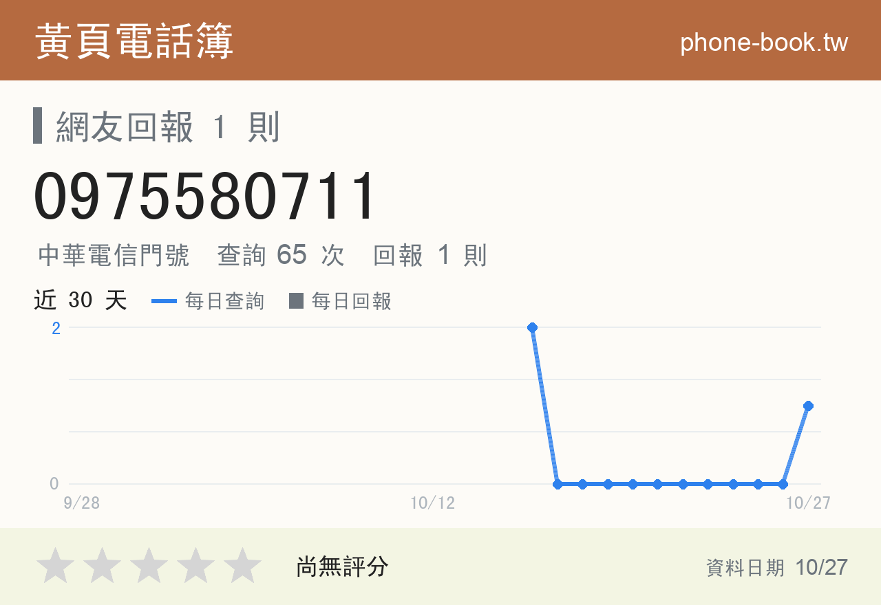 0975580711 評分卡：查詢 65 次、網友回報 1 則