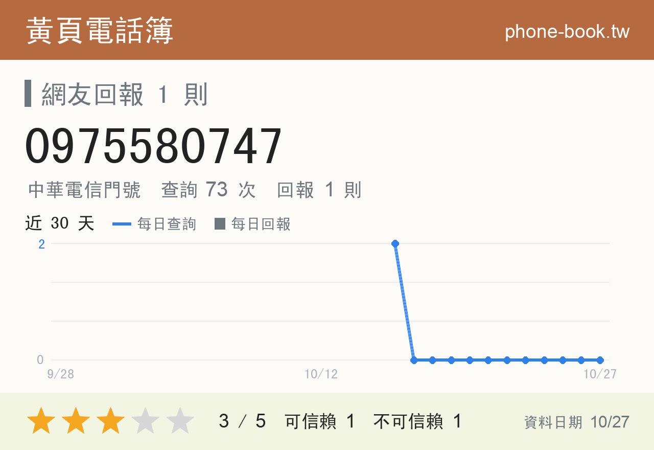 0975580747 評分卡：查詢 73 次、網友回報 1 則