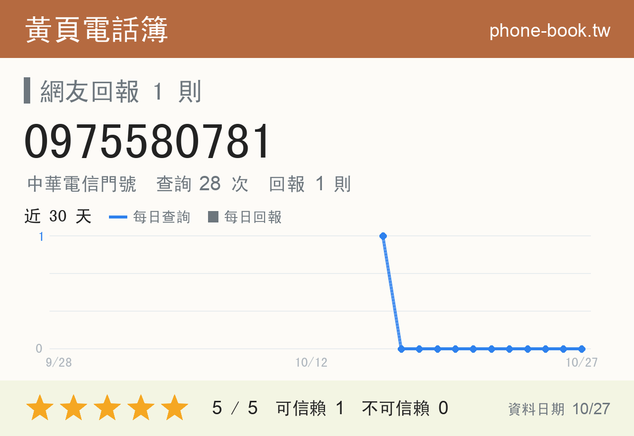 0975580781 評分卡：查詢 28 次、網友回報 1 則