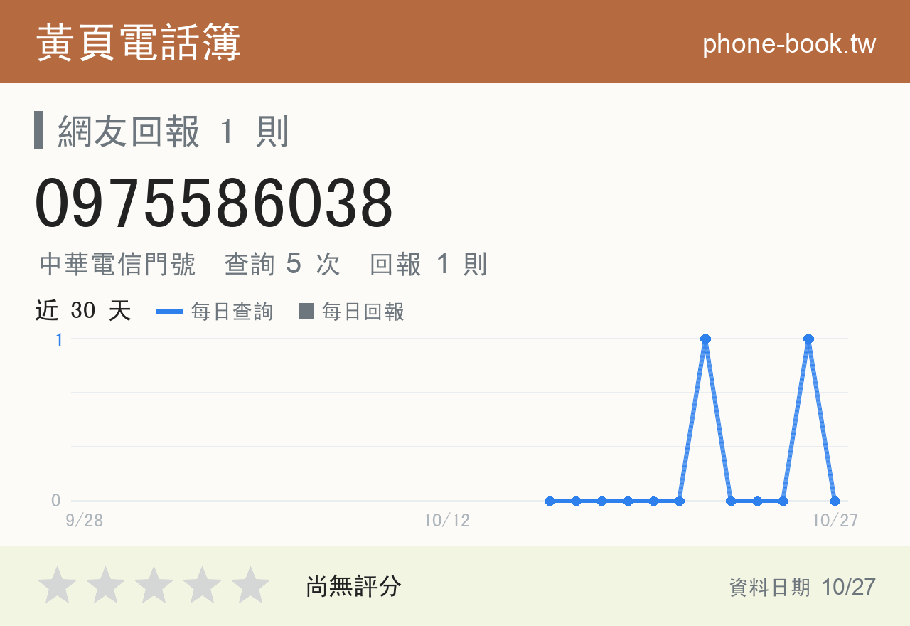 0975586038 評分卡：查詢 5 次、網友回報 1 則