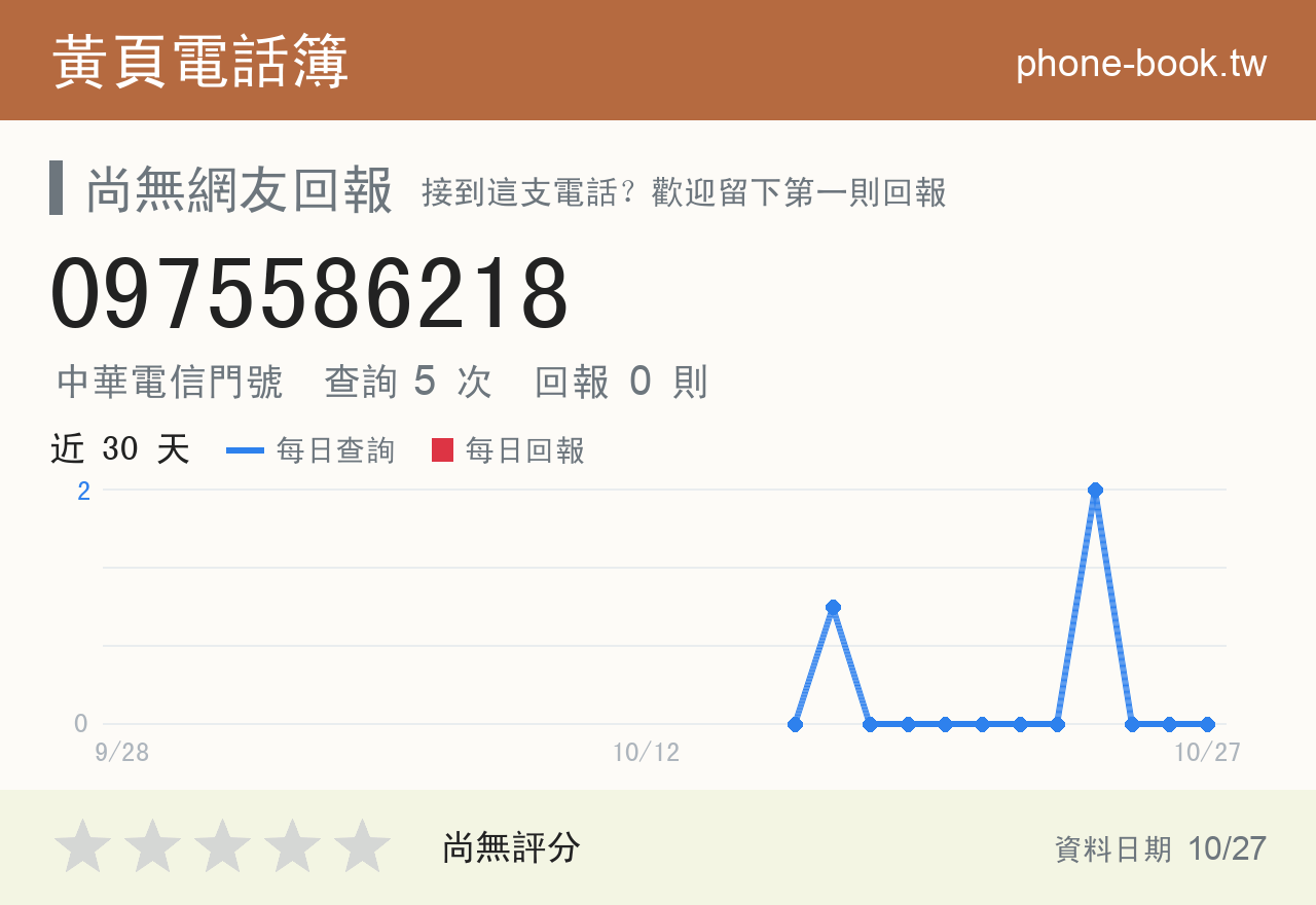 0975586218 評分卡：查詢 5 次、網友回報 0 則