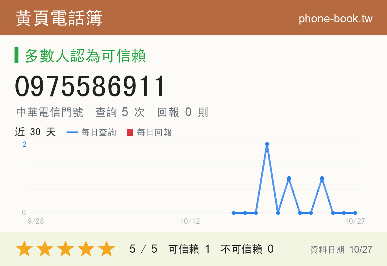 0975586911 評分卡：查詢 5 次、網友回報 0 則