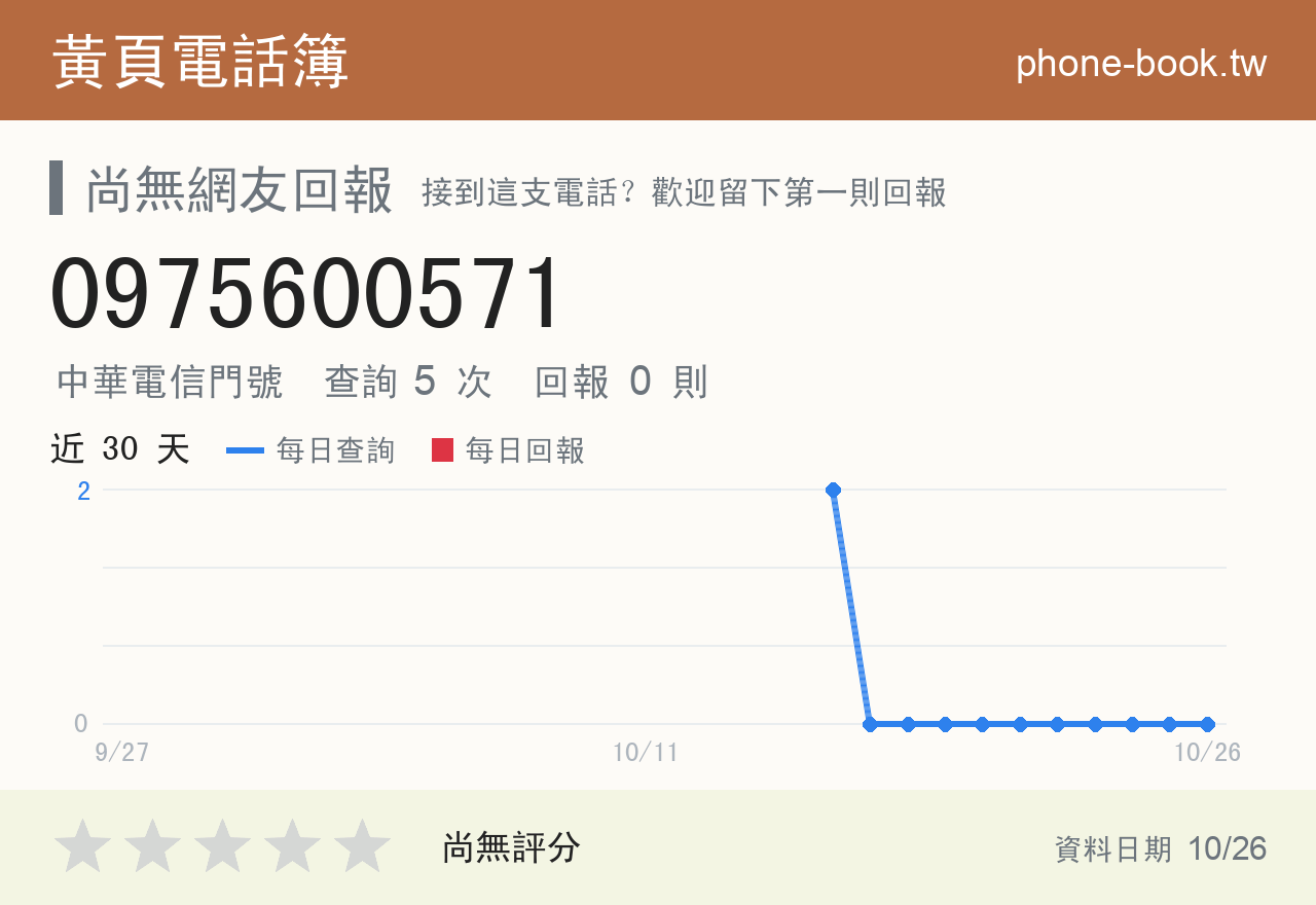 0975600571 評分卡：查詢 5 次、網友回報 0 則