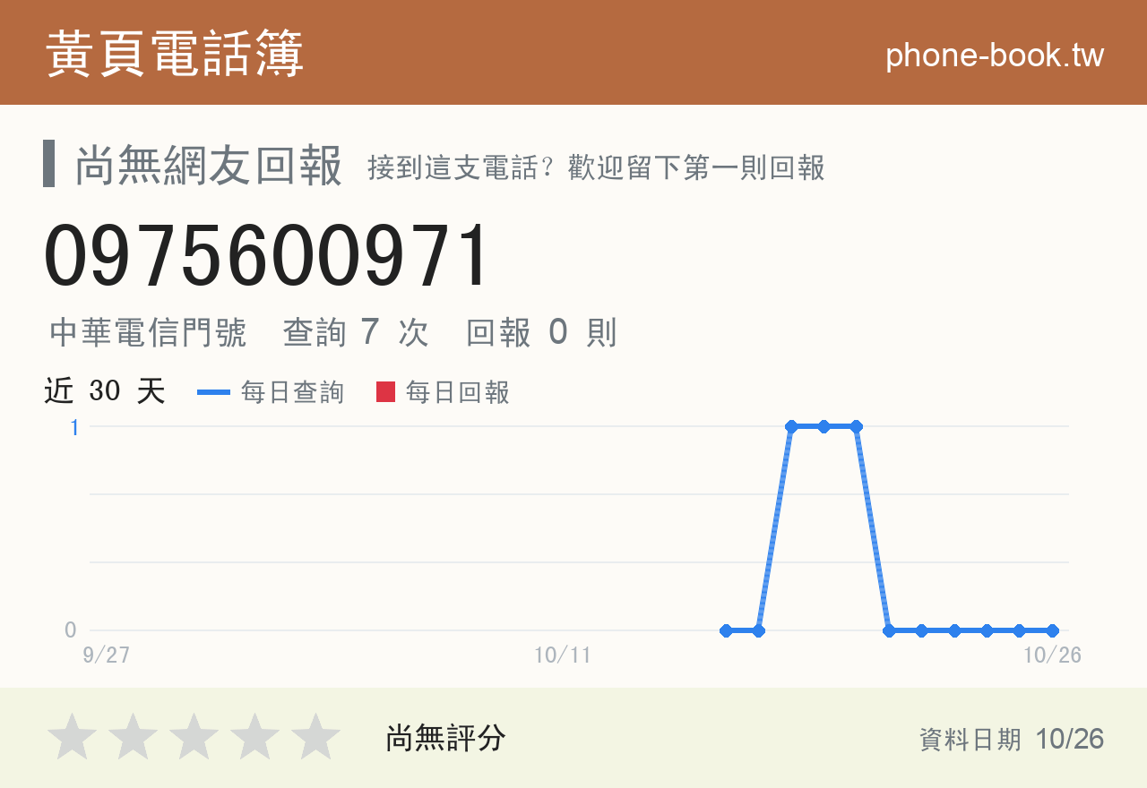 0975600971 評分卡：查詢 7 次、網友回報 0 則