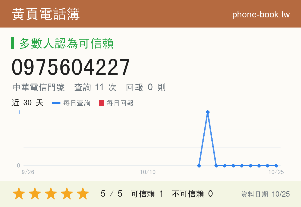 0975604227 評分卡：查詢 11 次、網友回報 0 則