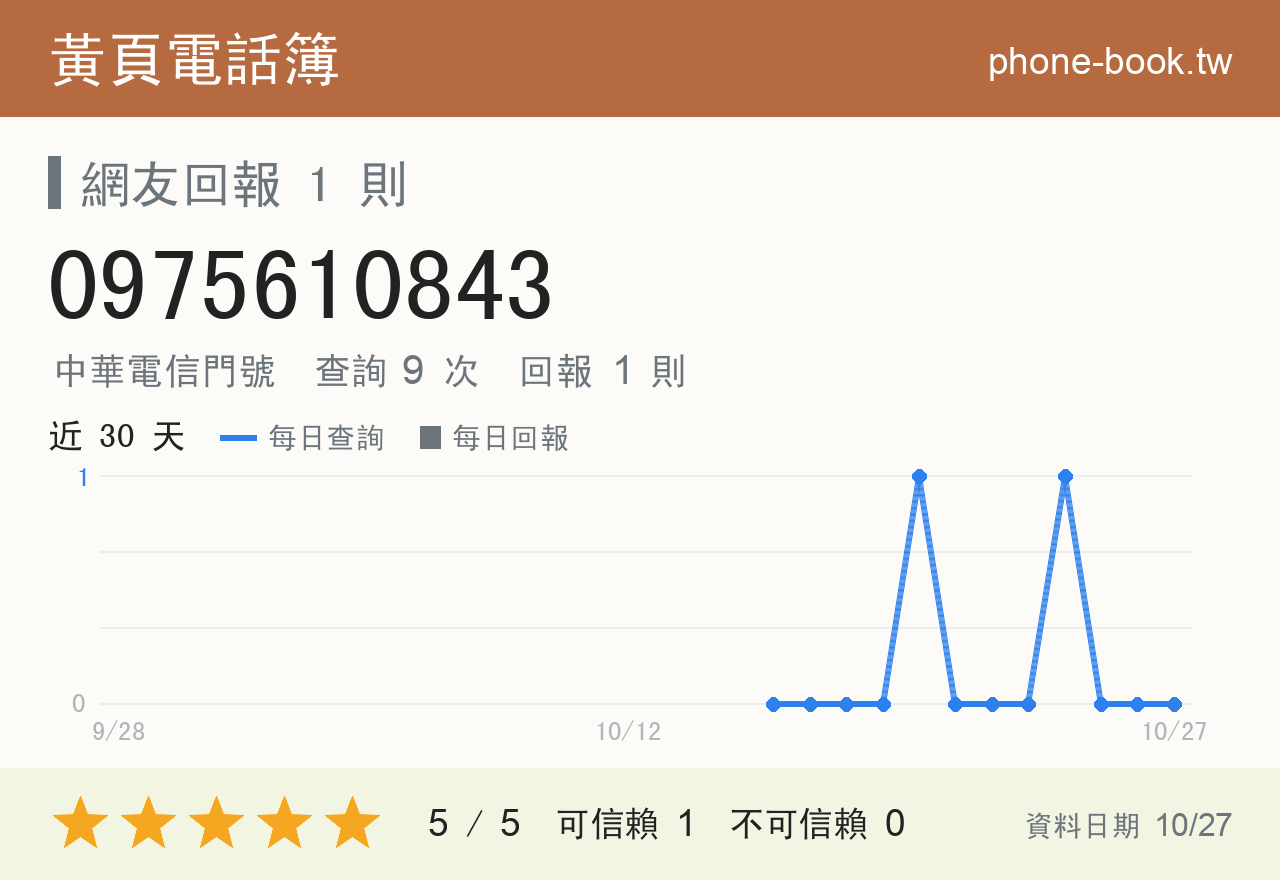 0975610843 評分卡：查詢 9 次、網友回報 1 則